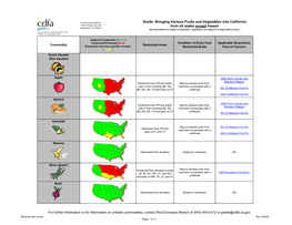 Guide to Bringing Fruits and Vegetables Into California