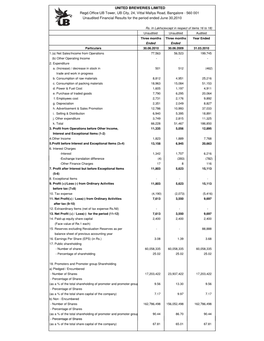 560 001 Unaudited Financial Results for the Period Ended June 30,2010