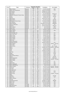 List of Volcanoes in Japan