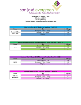 Intra-District Mileage Chart Effective 1/1/2019 One-Way Mileage Current Mileage Reimbursement Is $0.58/Per Mile