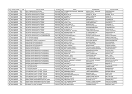 Sl# District Name Sub College Name Rollno Cat Name