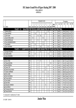 ISU Junior Grand Prix of Figure Skating 2007 / 2008 FINAL RESULT - OFFICIAL