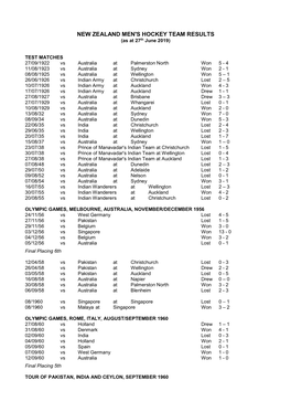 NEW ZEALAND MEN's HOCKEY TEAM RESULTS (As at 27Th June 2019)