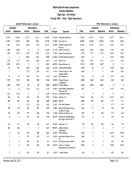 Facility: MIA Units: Flight Operations Miami-Dade Aviation Department