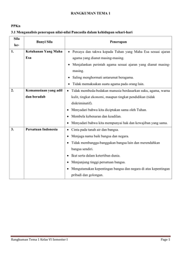 RANGKUMAN TEMA 1 Ppkn 3.1 Menganalisis