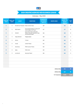 2020 Creative Agencies New Business League