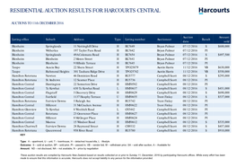 Residential Auction Results for Harcourts Central