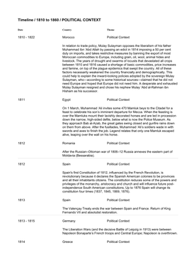 Timeline / 1810 to 1860 / POLITICAL CONTEXT