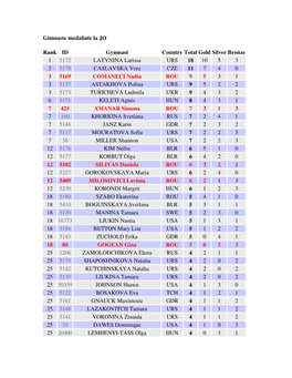 Gimnaste Medaliate La JO Rank ID Gymnast Country Total Gold Silver