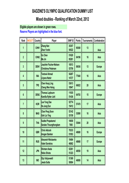 Mixed Doubles - Ranking of March 22Nd, 2012 Eligible Players Are Shown in Green Rows