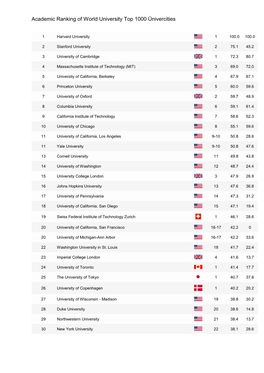 Academic Ranking of World University Top 1000 Ünivercities