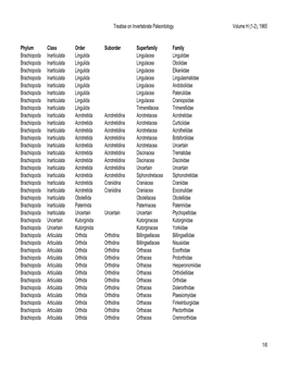 Treatise on Invertebrate Paleontology Volume H (1-2), 1965 Phylum Class