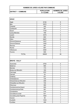 District / Commune Population 31.12.2006 Nombre De Jures