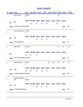 MADHYA PRADESH SN District Name Ref No Upto 1990-9 1991-92 1992-93 1993-94 1994-95 1995-96 1996-97 1997-98 Janmat Times H/W W-4/359M- 150 1 P