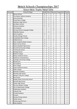 British Schools Judo Championships 2017 Medal Table