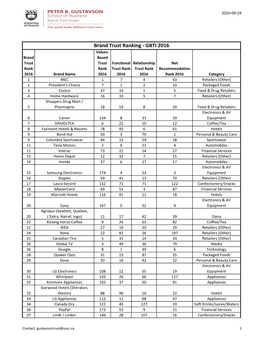 Brand Trust Ranking