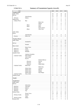 Summary of Transmission Capacity (Area-01)