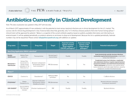 Antibiotics Currently in Clinical Development Note: This Data Visualization Was Updated in May 2017 with New Data