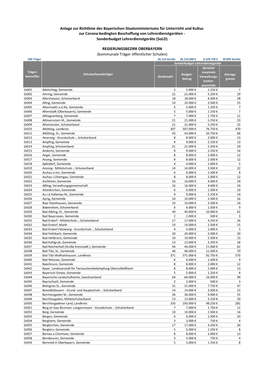 Sonderbudget Lehrerdienstgeräte Oberbayern