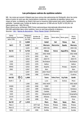 Les Principaux Astres Du Système Solaire