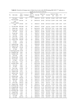 Table S1. Water Level Change Rates of Lakes/Reservoirs in the MLYB