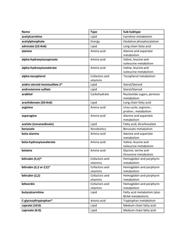 Name Type Sub-Subtype Acetylcarnitine Lipid Carnitine