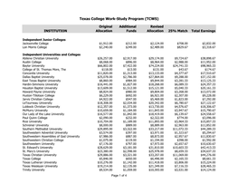 TX College Work-Study FY11 Allocation