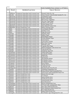 Detail of Subsidized Loan Customers As of Chaitra End, 2077 S.N. Branch Subsidized Loan Sector Name of Borrower