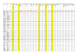 Settlement Parish Total T R a N S P O R T Bus Stops Bus