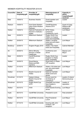 Member Hospitality Register 2015/16