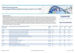 Whole Exome Sequencing Gene Package Multiple Congenital Anomaly, Version 8.1, 31-1-2020