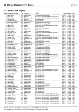 35. Glarner Stadtlauf 2019, Glarus (81) Mannschaft Jugend 1