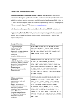 Planell N Et Al. Supplementary Material Supplementary Table 2. Biological Pathways Analysis by IPA. Pathway Analysis Was Perform