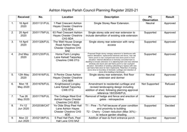 Ashton Hayes Parish Council Planning Register 2020-21