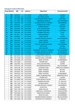 Kategorie 6 (Bis 8 Monate) Rang Marktnr