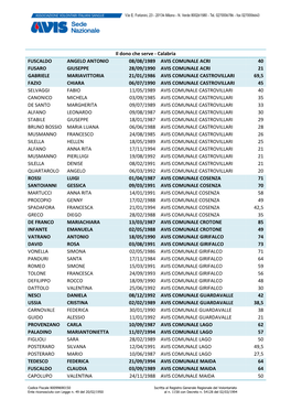 Calabria FUSCALDO ANGELO ANTONIO 08/08/1989 AVIS