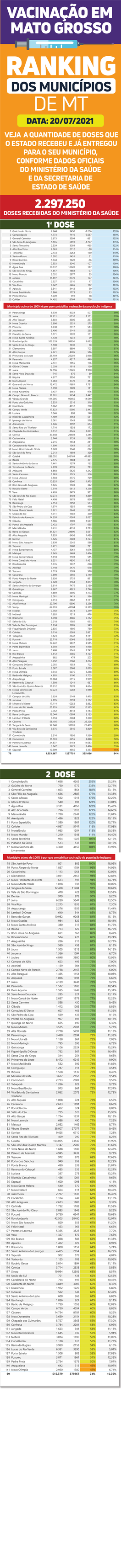 Ranking Vacinação 20.07.21