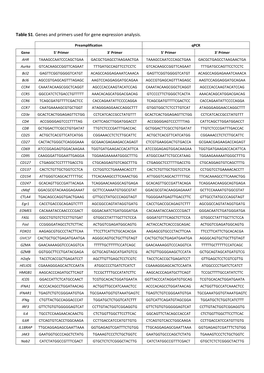 Table S1. Genes and Primers Used for Gene Expression Analysis