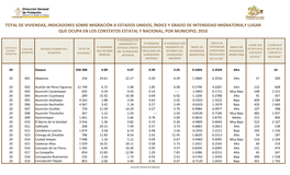 Total De Viviendas, Indicadores Sobre Migración a Estados Unidos, Índice