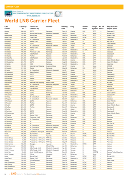 World LNG Carrier Fleet