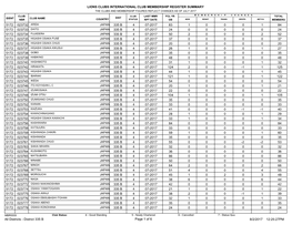 Lions Clubs International Club Membership Register