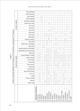 Known Breeding Habitats of Immatures of Anopheles in Thailand