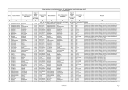 Comparison of Categorization of Assessment Units (2020 and 2017) State: Uttar Pradesh