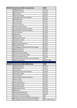 POSITION Junior Boys 4X50m Freestyle Relay TIME 1 Millfield School a 1.54.12 2 Millfield School B 1.58.62 3 Mount Kelly 1.59.43