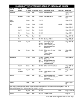 Rulers of the Divided Kingdom of Judah and Israel