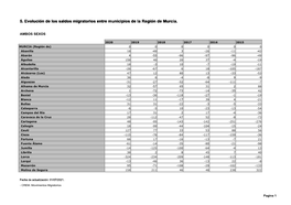 5. Evolución De Los Saldos Migratorios Entre Municipios De La Región De Murcia