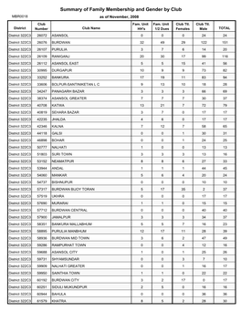 Summary of Family Membership and Gender by Club MBR0018 As of November, 2008