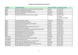 Academies in Leicestershire (As at June 2017)