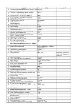 DISEASE GENE GHI CHÚ 1 17-Beta-Hydroxysteroid Dehydrogenase Defciency, Type HSD17B3 III 2 3-Hydroxy-3-Methylglutaryl-Coa Lyase Deficiency HMGCL