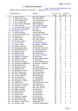 Stand: 16.10.07 2. Bundesliga Süd Männer